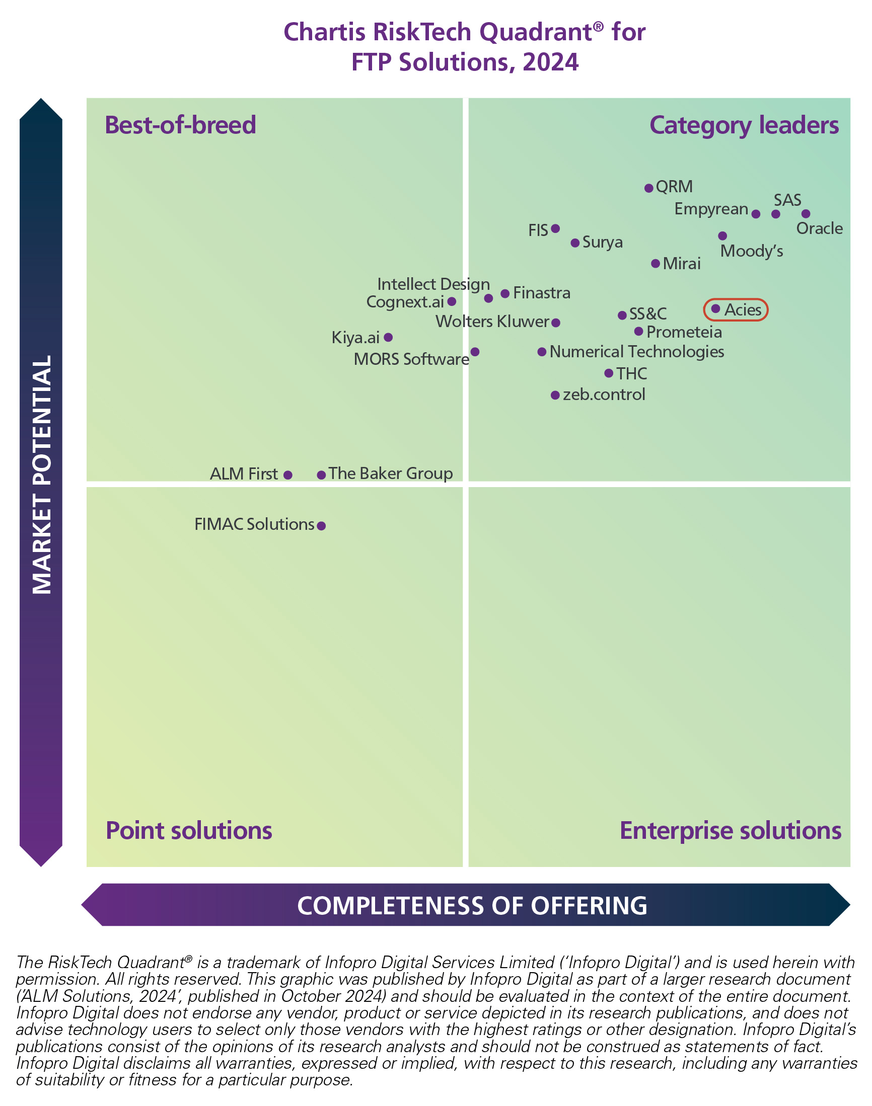 Acies’ Antares recognized as a Category Leader by Chartis Research in ...